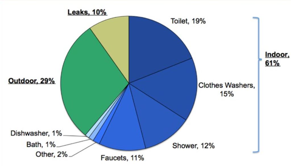 Water (and Money!) Saving Tips Carroll Plumbing & Heating Inc.
